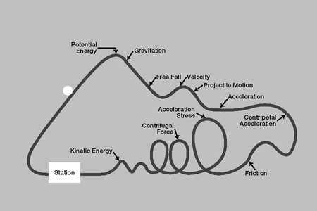 Roller Coaster Project